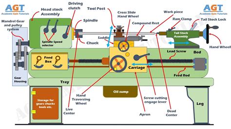 carriage box on metal lathe function|lathe construction diagram.